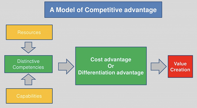 Competitive Advantage Model
