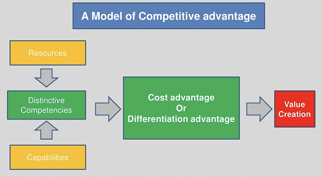 competitive advantage business model